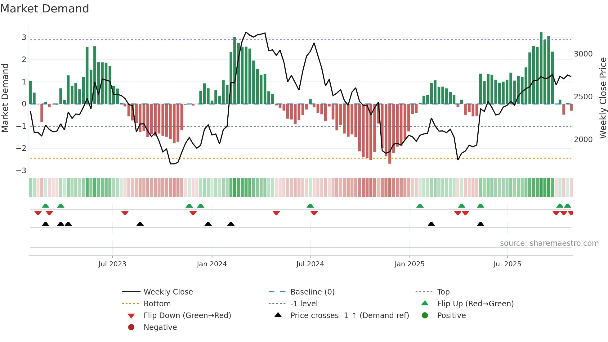2146 weekly Market Demand chart