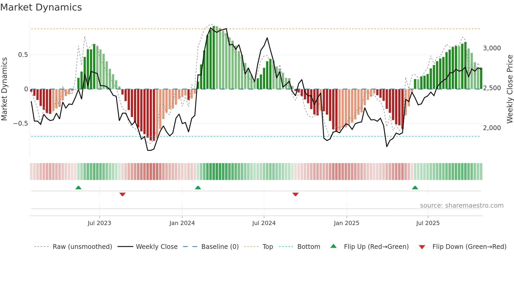 2146 weekly Market Dynamics chart