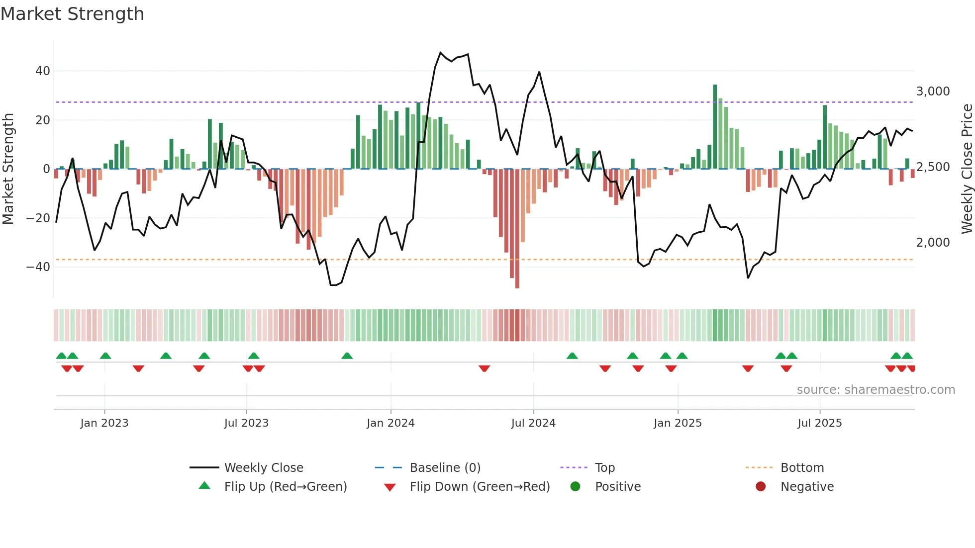 2146 weekly Market Strength chart