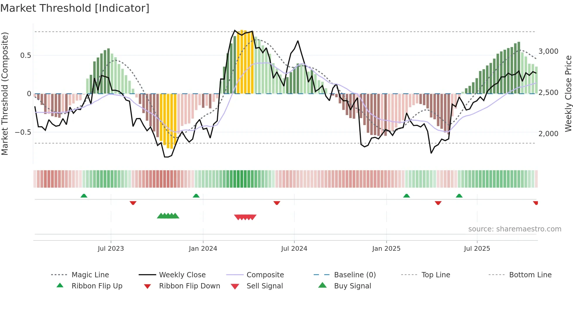2146 weekly Market Threshold chart