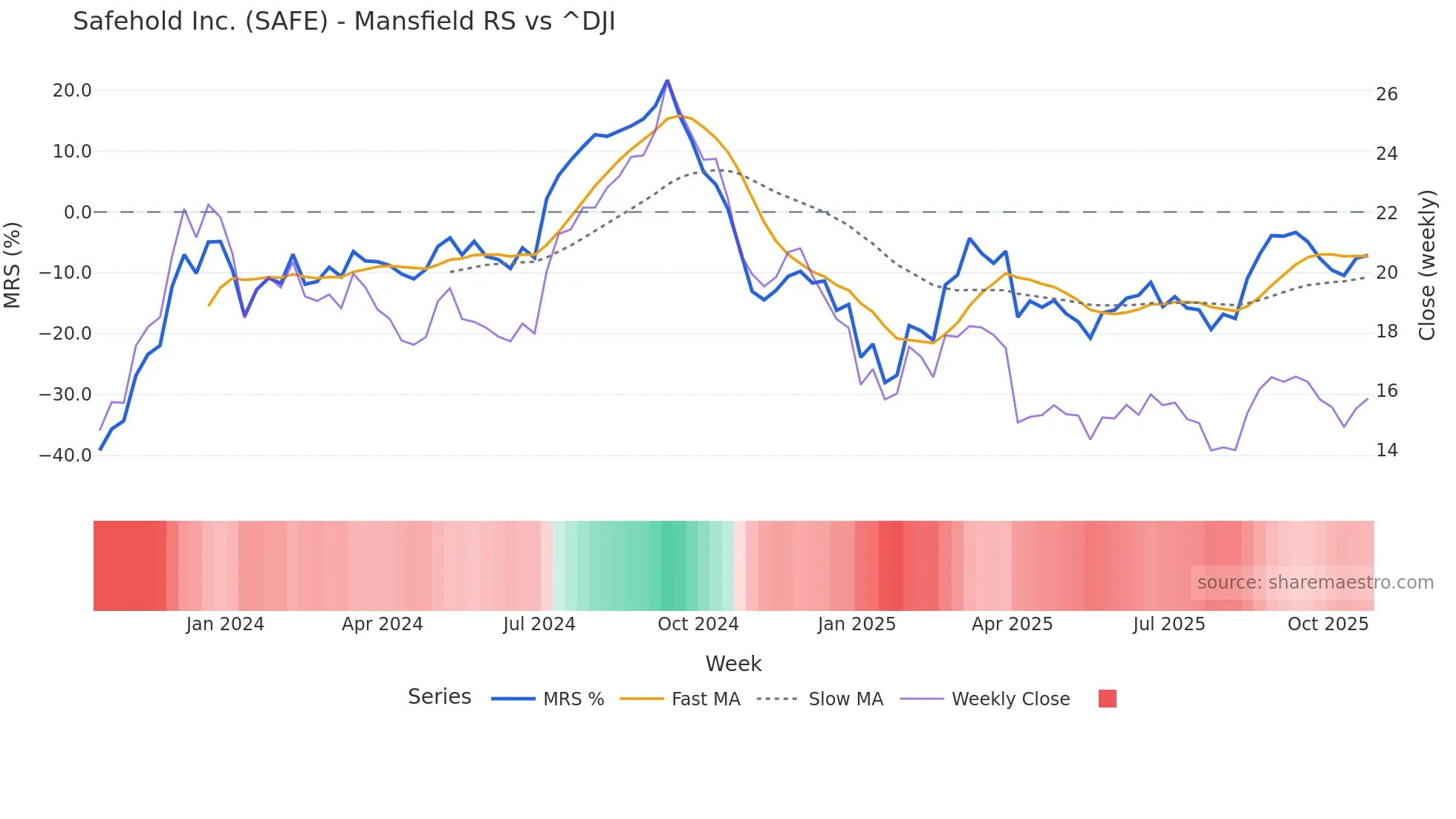 SAFE Mansfield Relative Strength chart