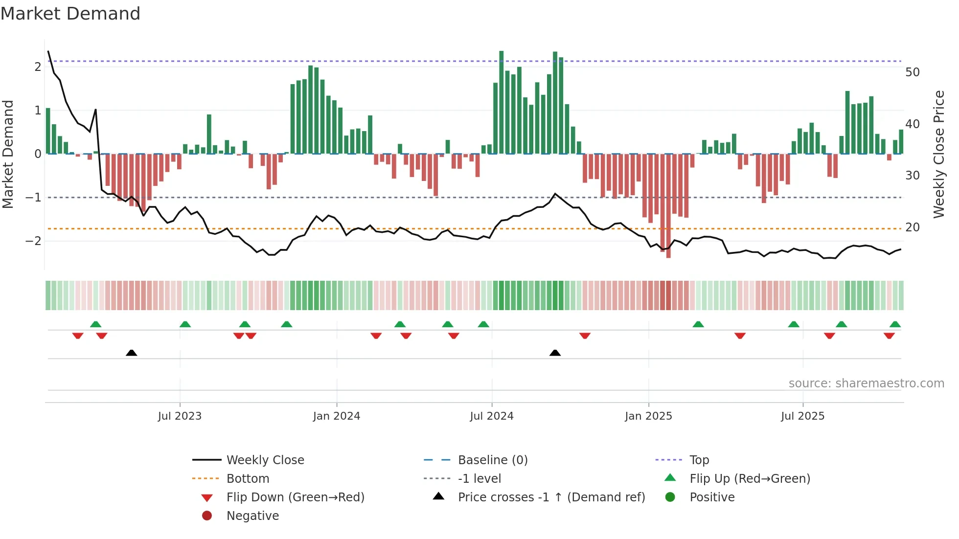 SAFE weekly Market Demand chart