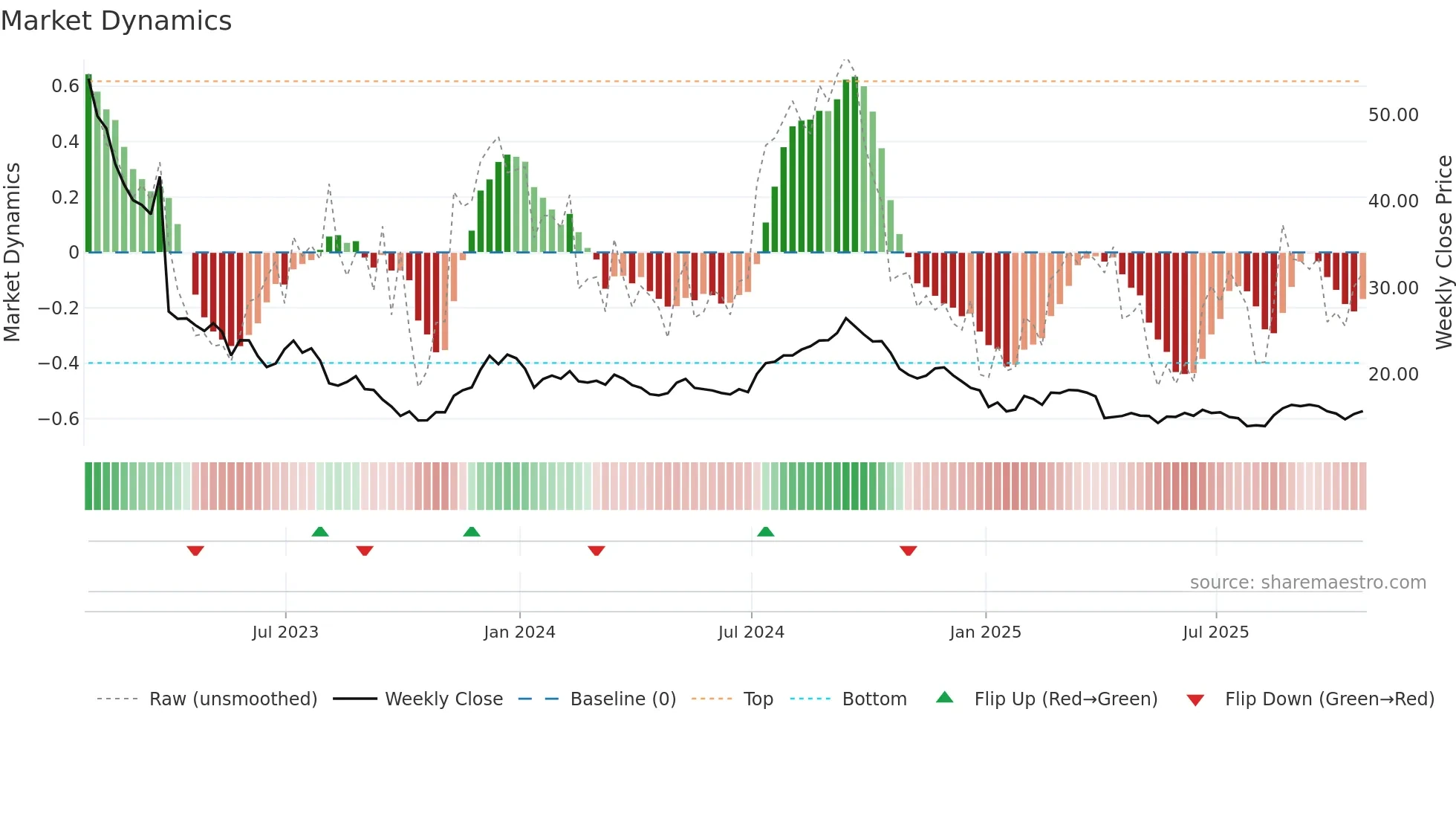 SAFE weekly Market Dynamics chart