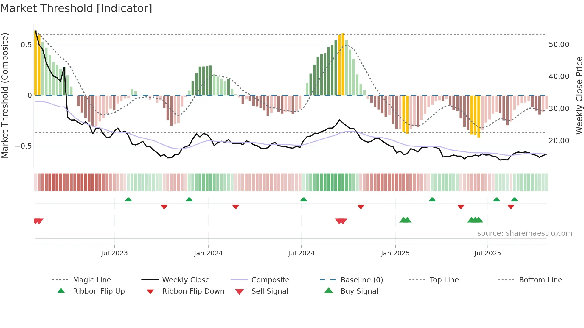 SAFE weekly Market Threshold chart