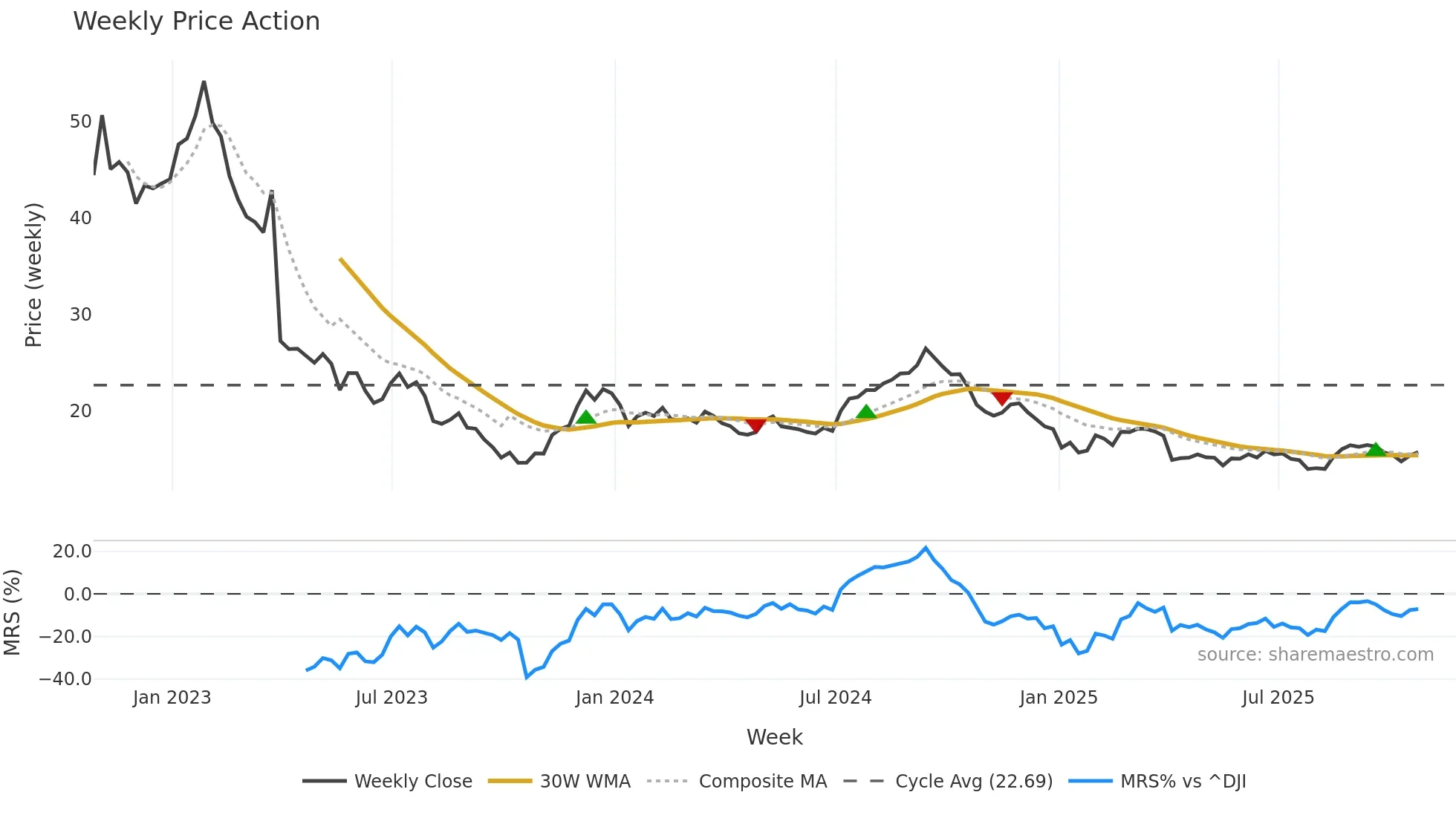 SAFE weekly Price Action chart, closing 2025-10-24