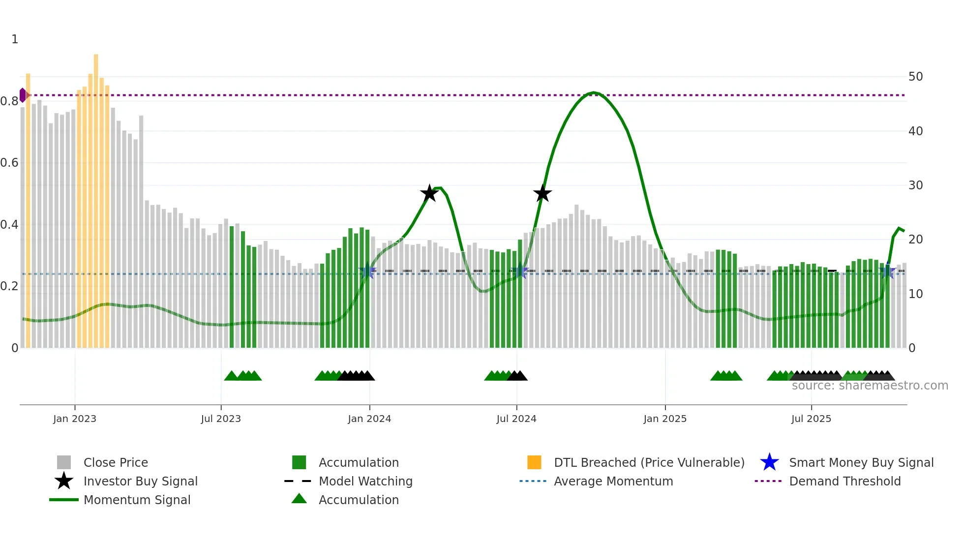 SAFE weekly Smart Money chart