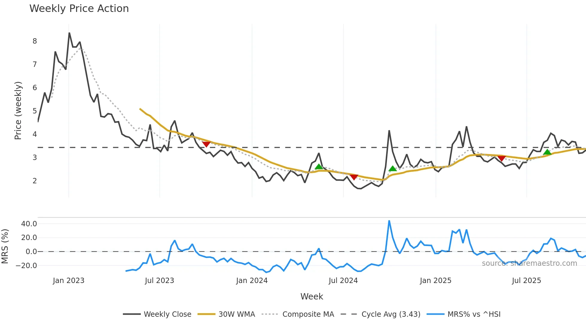 0909 weekly Price Action chart, closing 2025-10-27