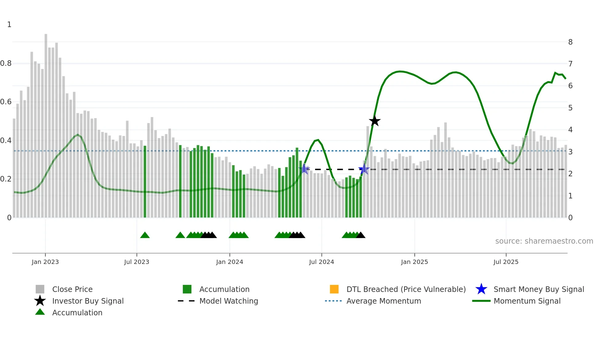 0909 weekly Smart Money chart