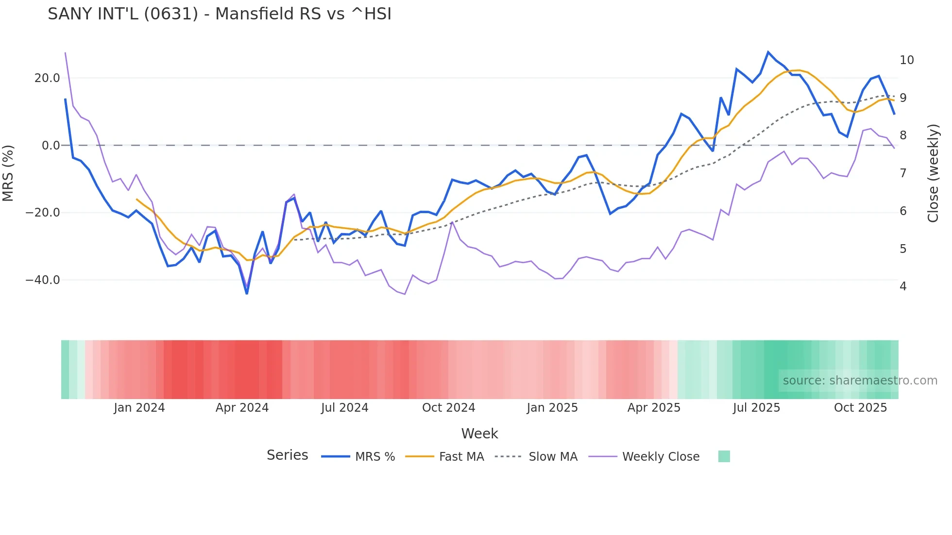 0631 Mansfield Relative Strength chart