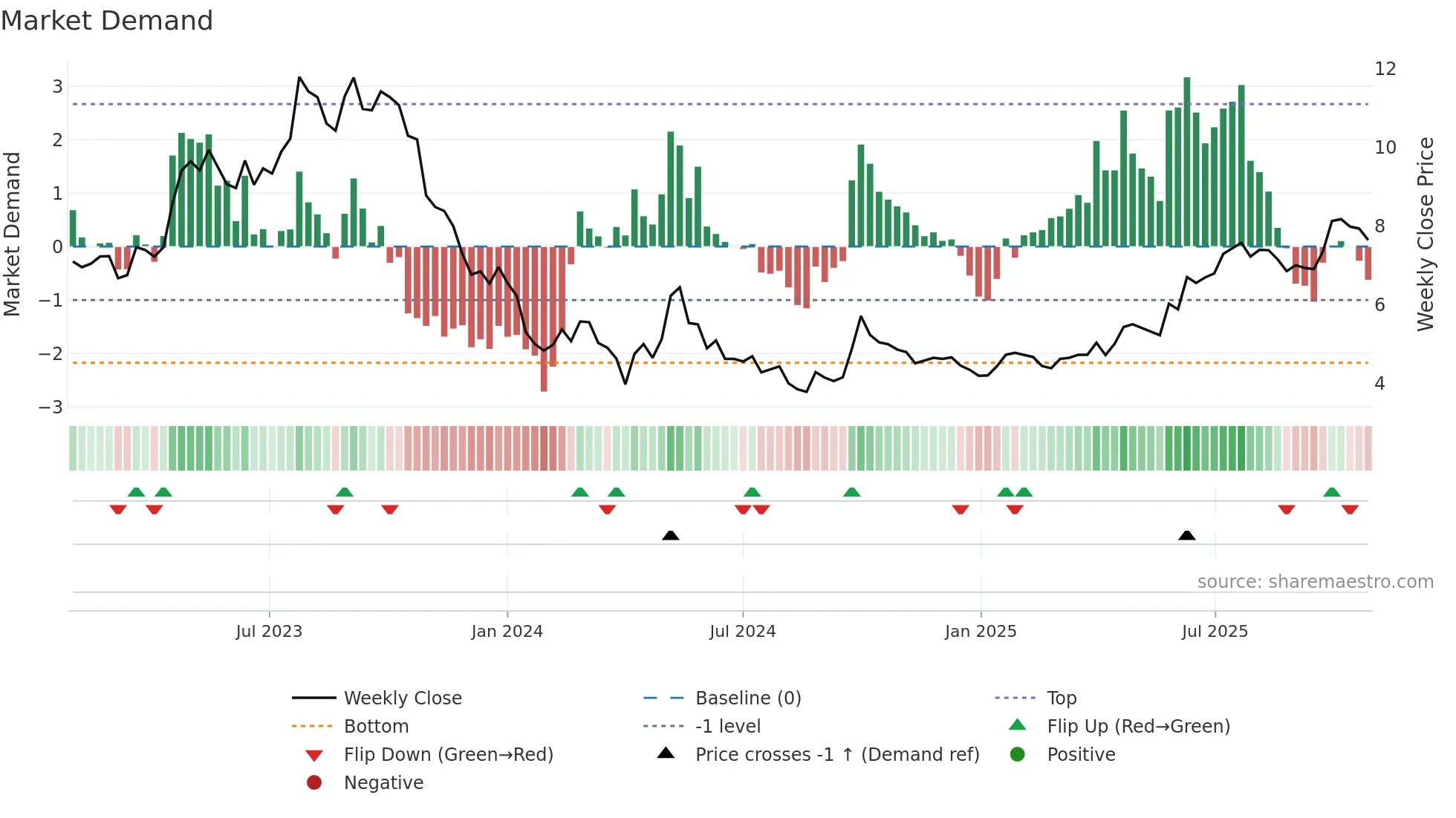 0631 weekly Market Demand chart