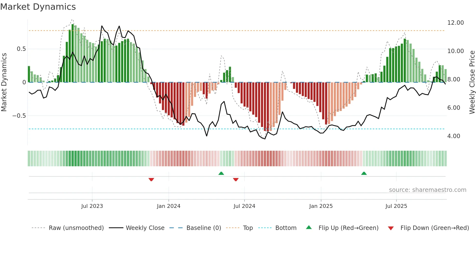 0631 weekly Market Dynamics chart