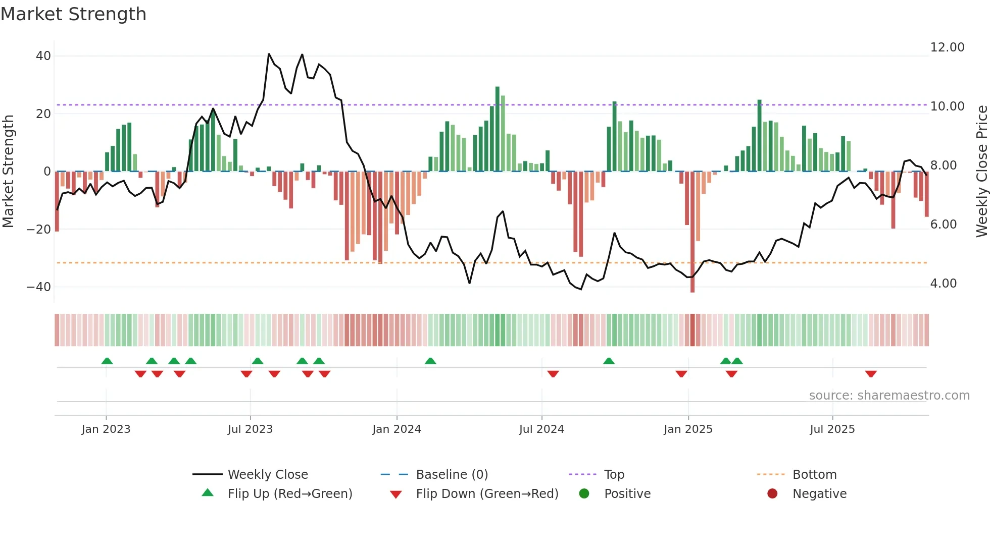 0631 weekly Market Strength chart