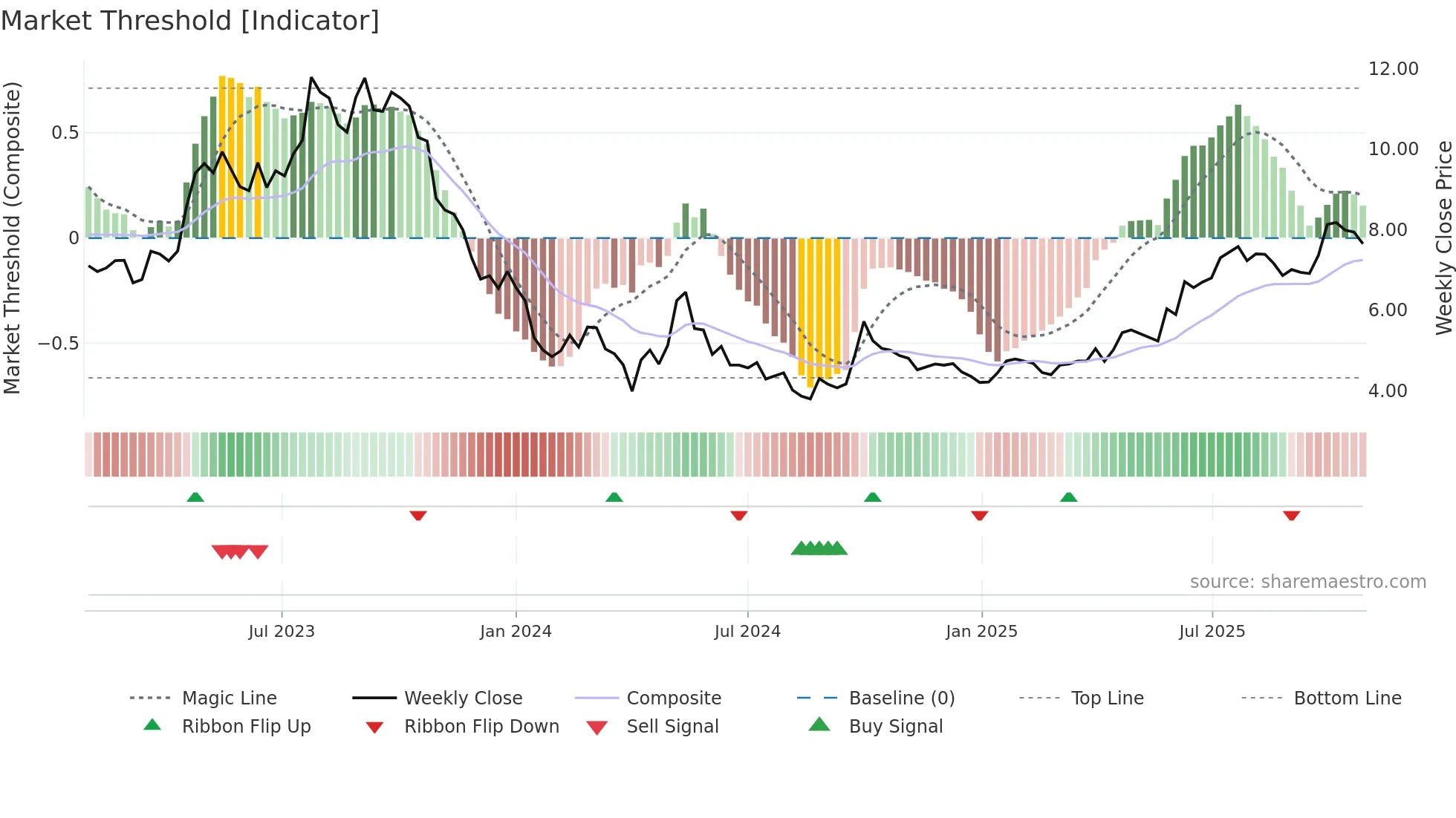 0631 weekly Market Threshold chart