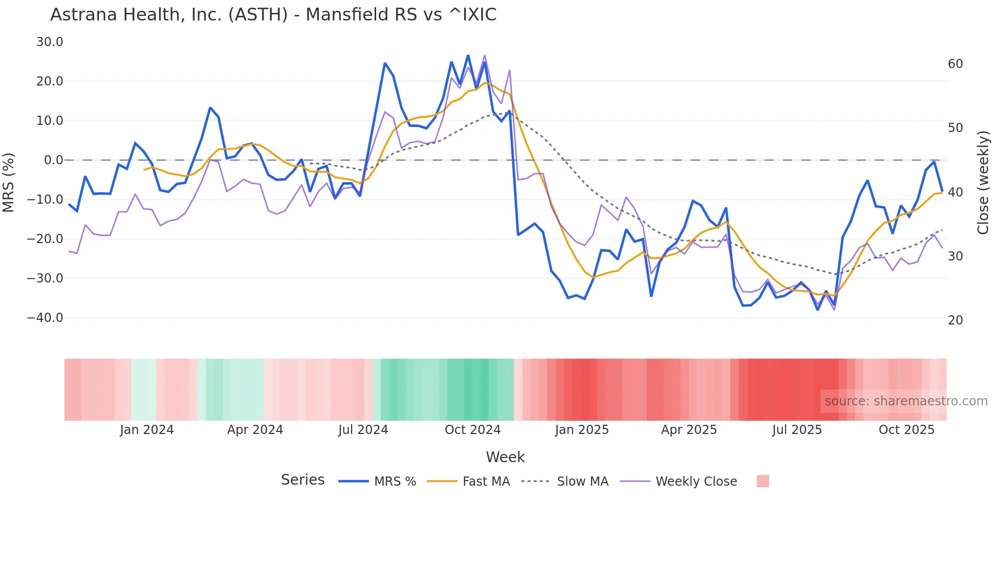 ASTH Mansfield Relative Strength chart