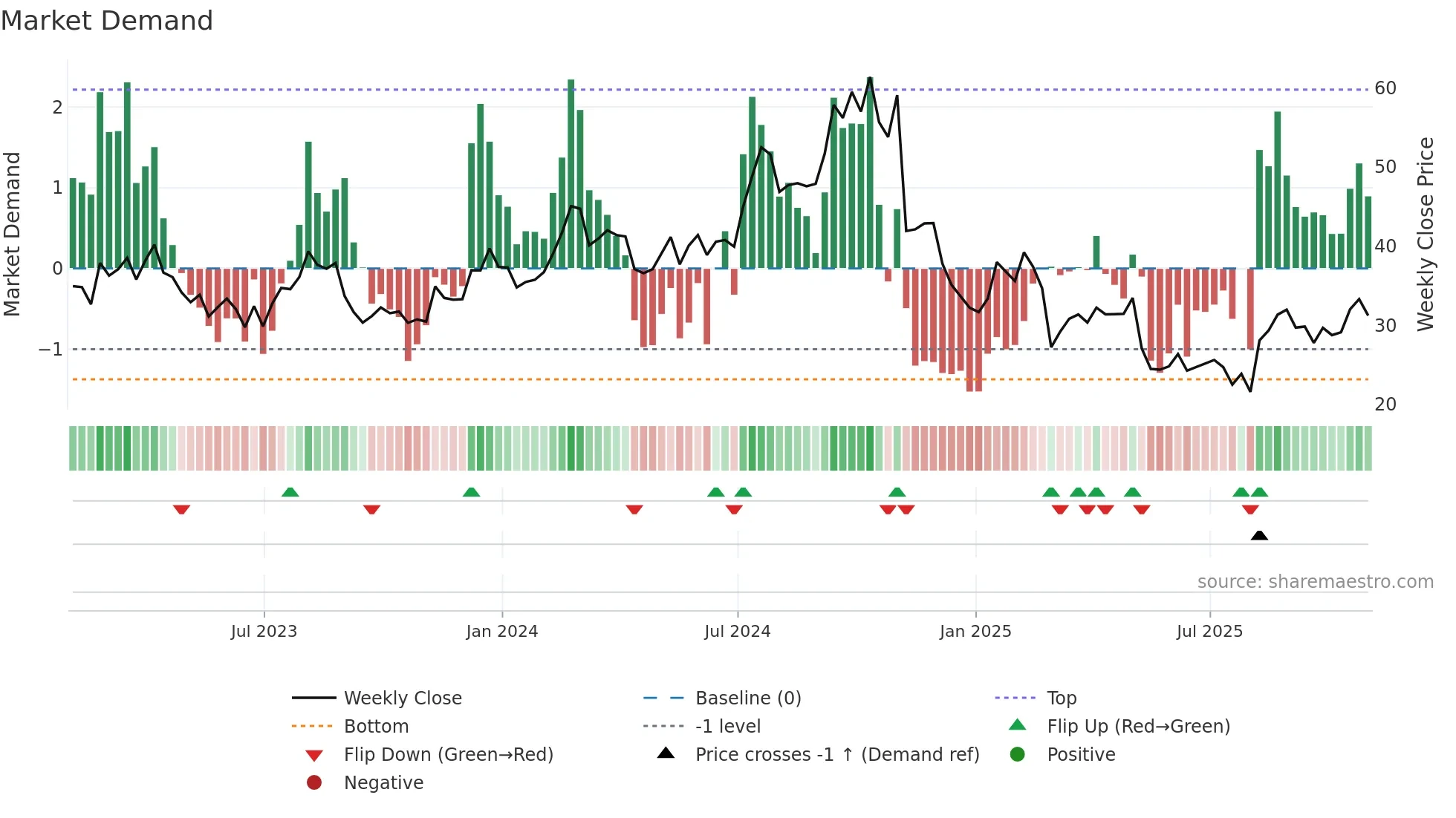 ASTH weekly Market Demand chart