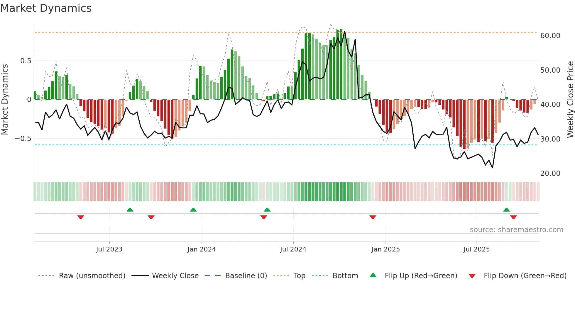 ASTH weekly Market Dynamics chart