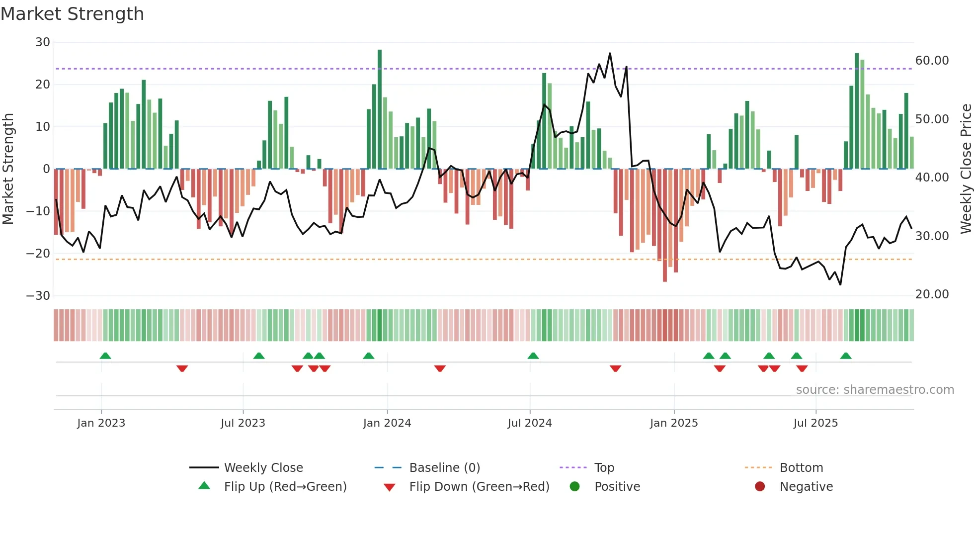 ASTH weekly Market Strength chart