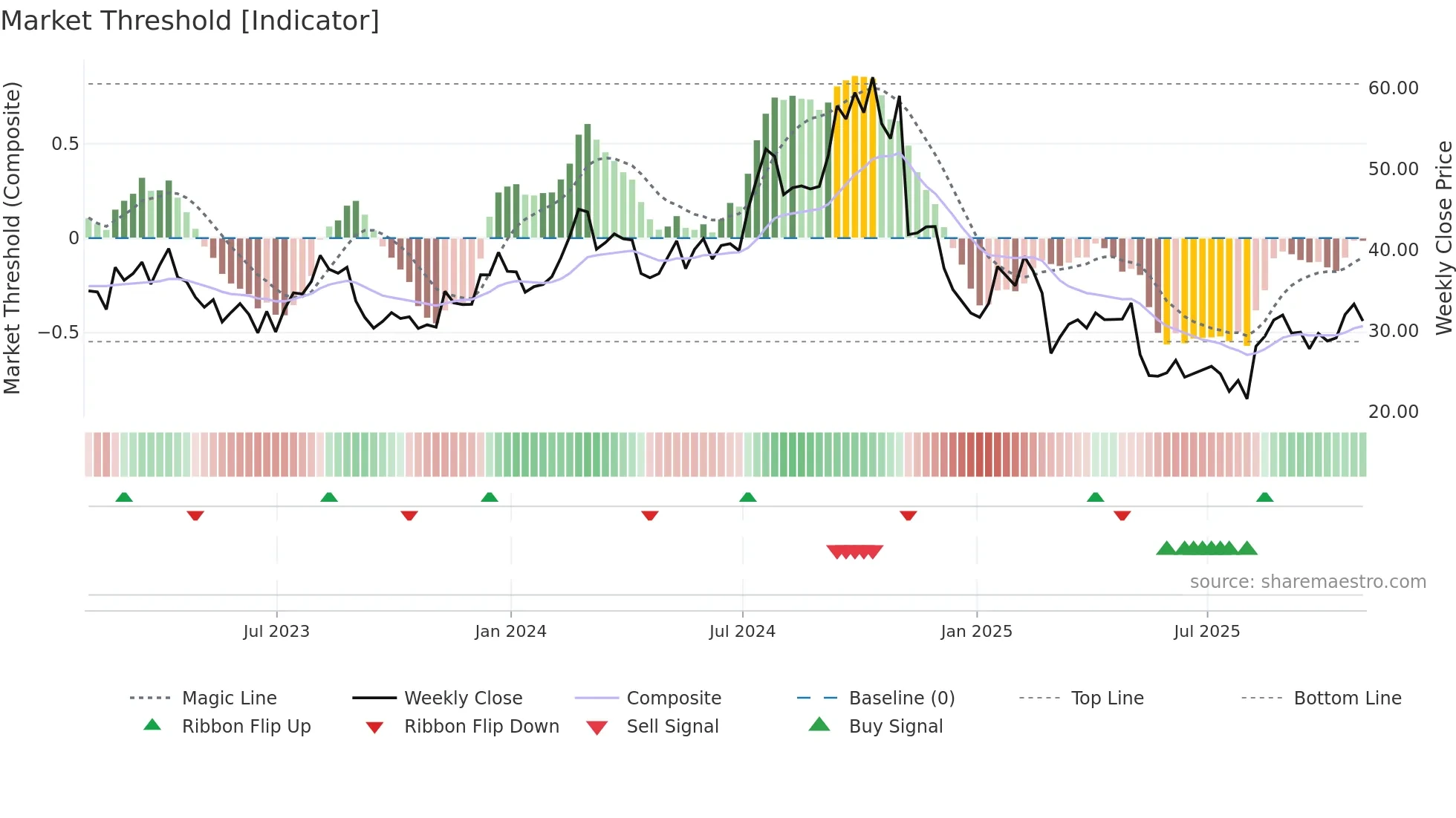 ASTH weekly Market Threshold chart