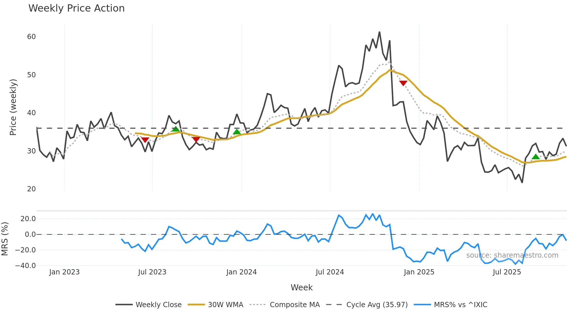 ASTH weekly Price Action chart, closing 2025-10-31