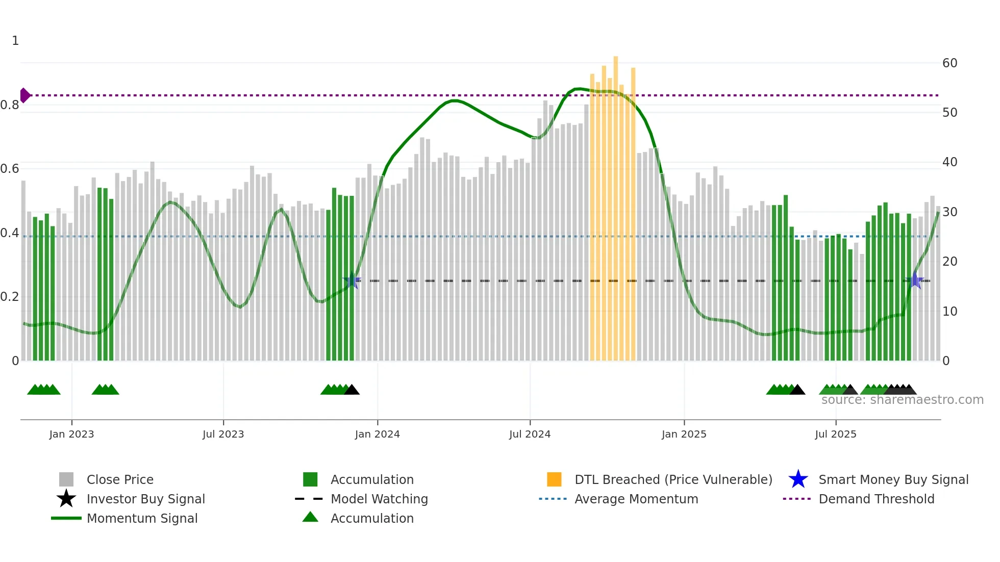 ASTH weekly Smart Money chart