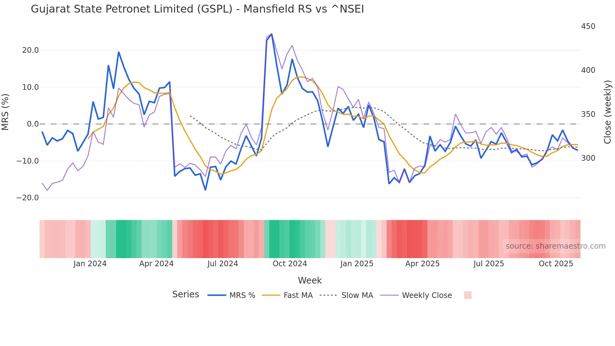 GSPL Mansfield Relative Strength chart