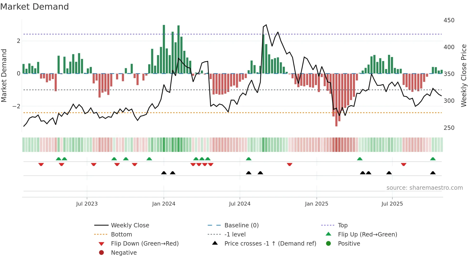 GSPL weekly Market Demand chart