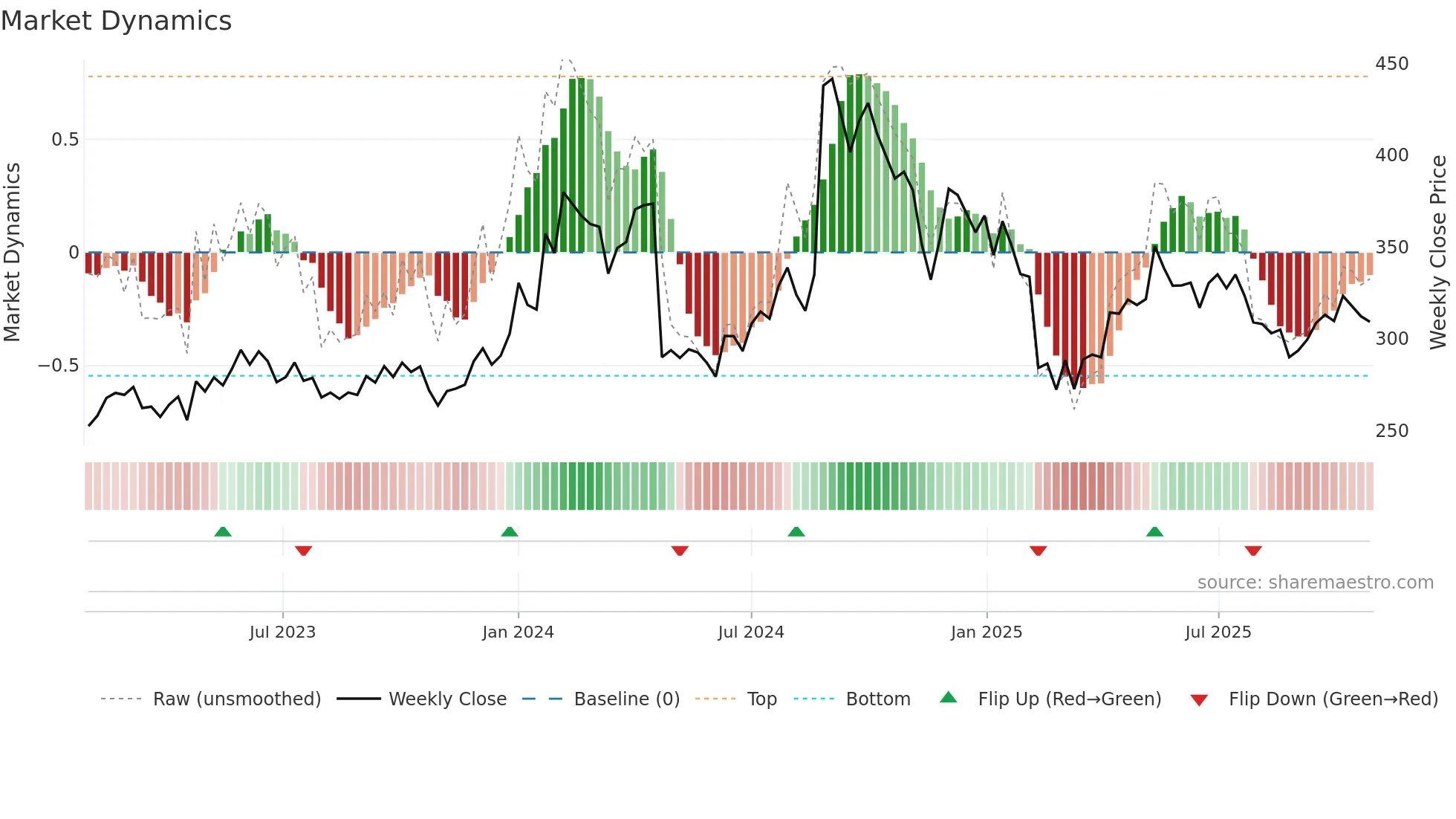 GSPL weekly Market Dynamics chart