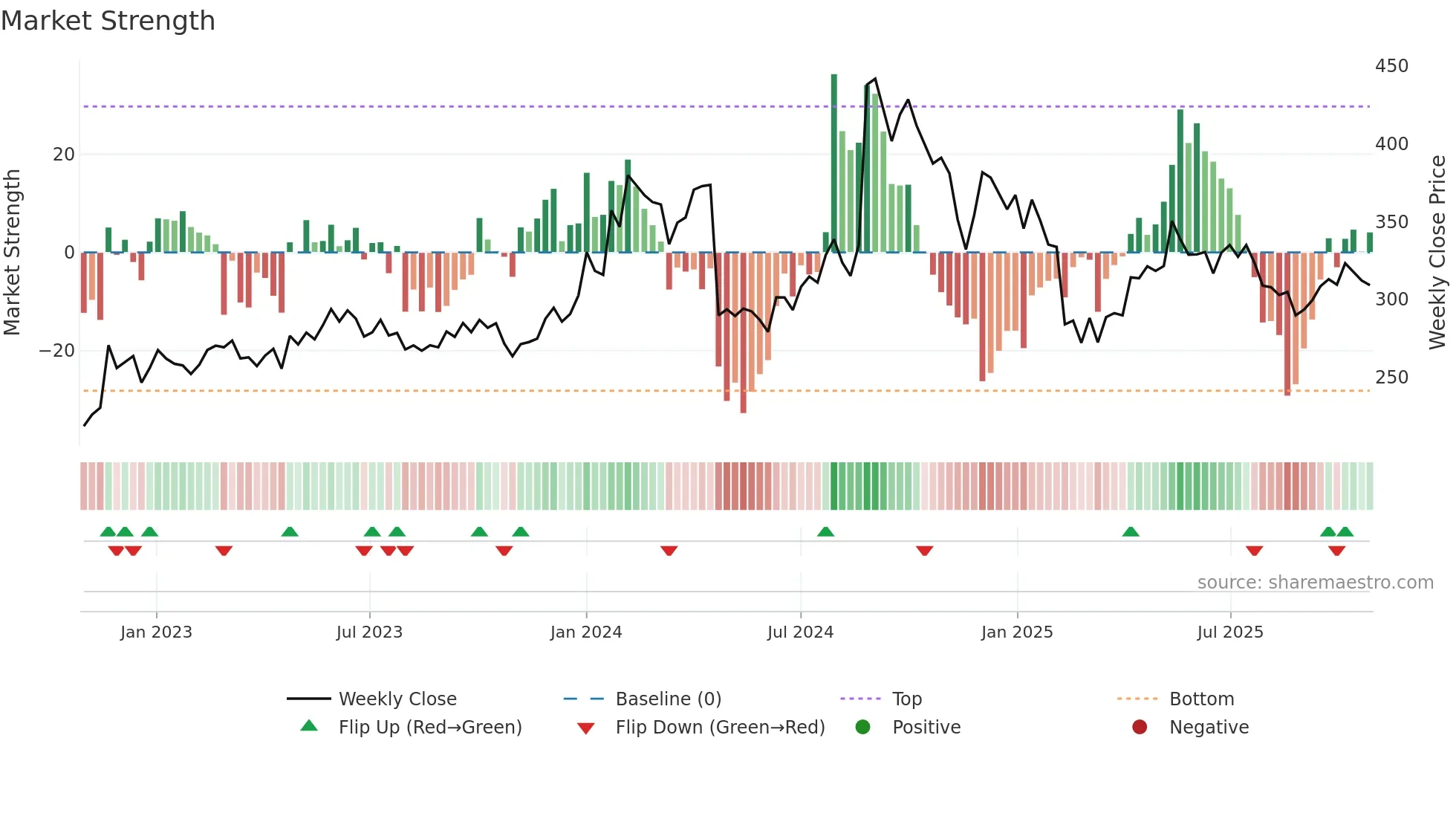 GSPL weekly Market Strength chart