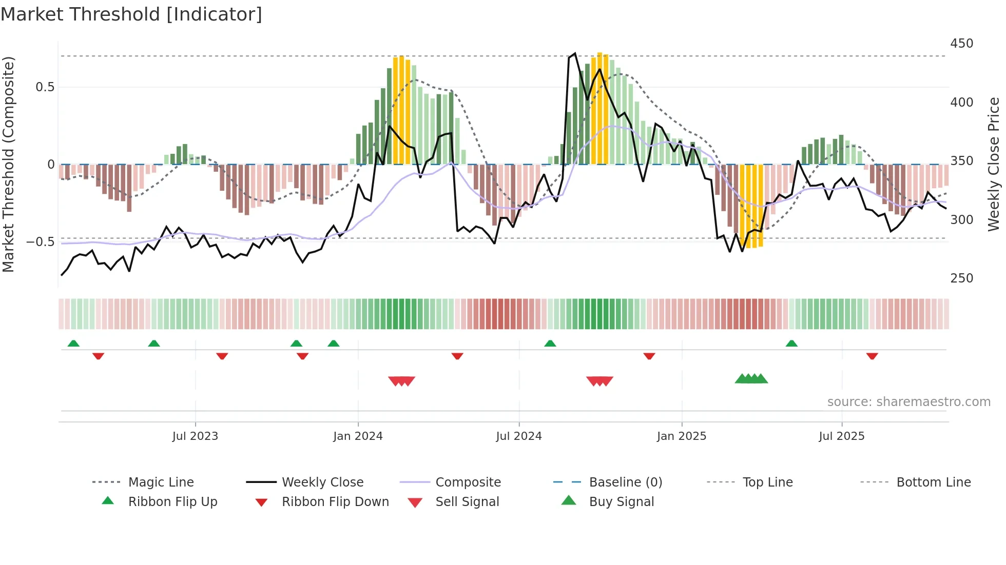 GSPL weekly Market Threshold chart