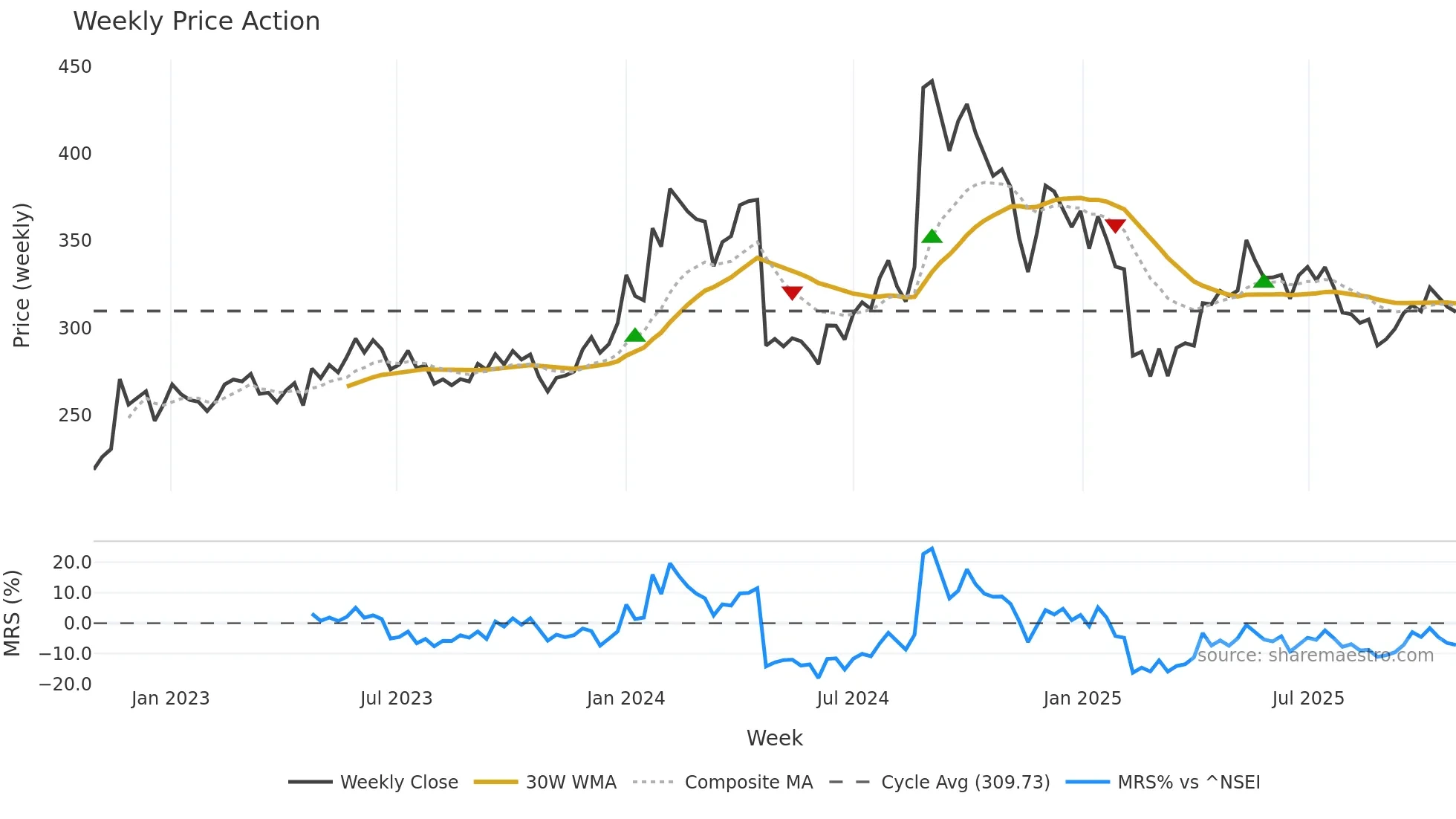 GSPL weekly Price Action chart, closing 2025-10-27