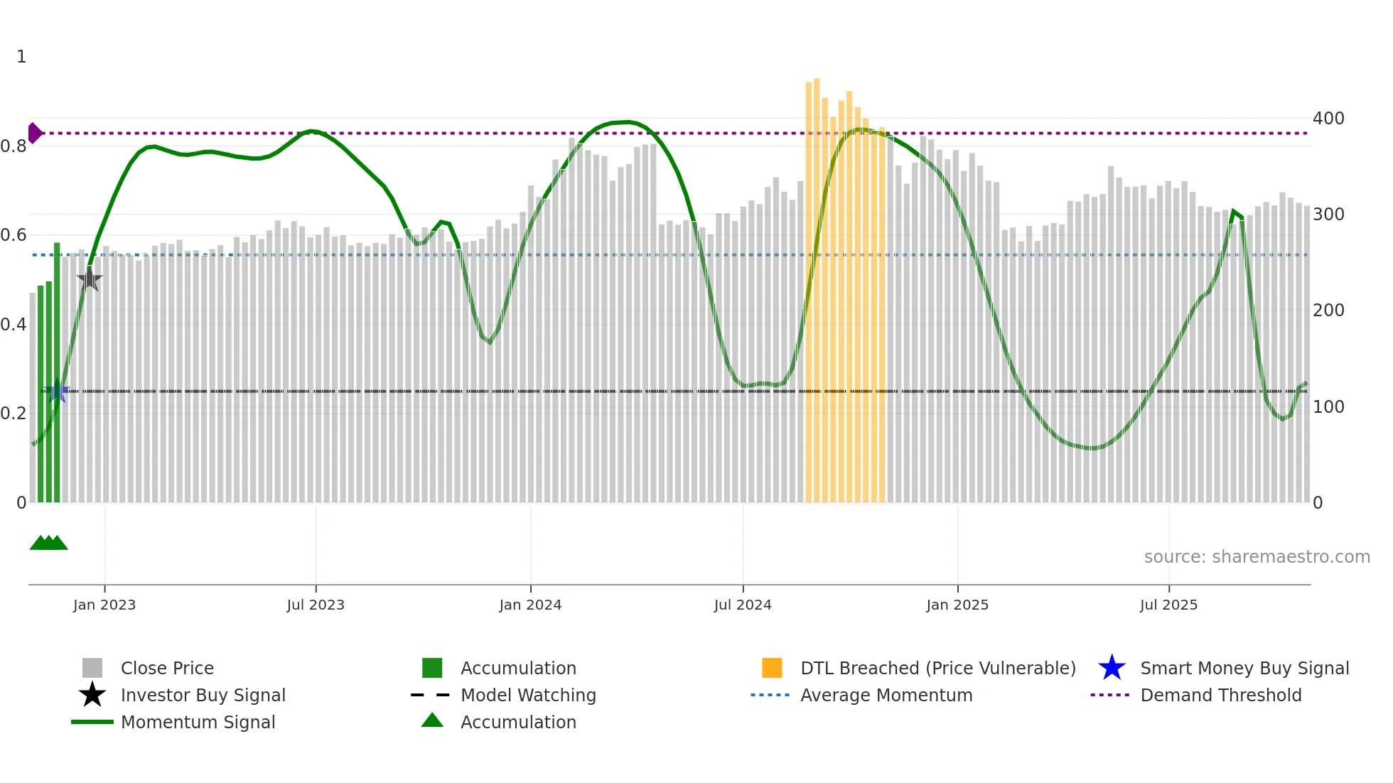 GSPL weekly Smart Money chart