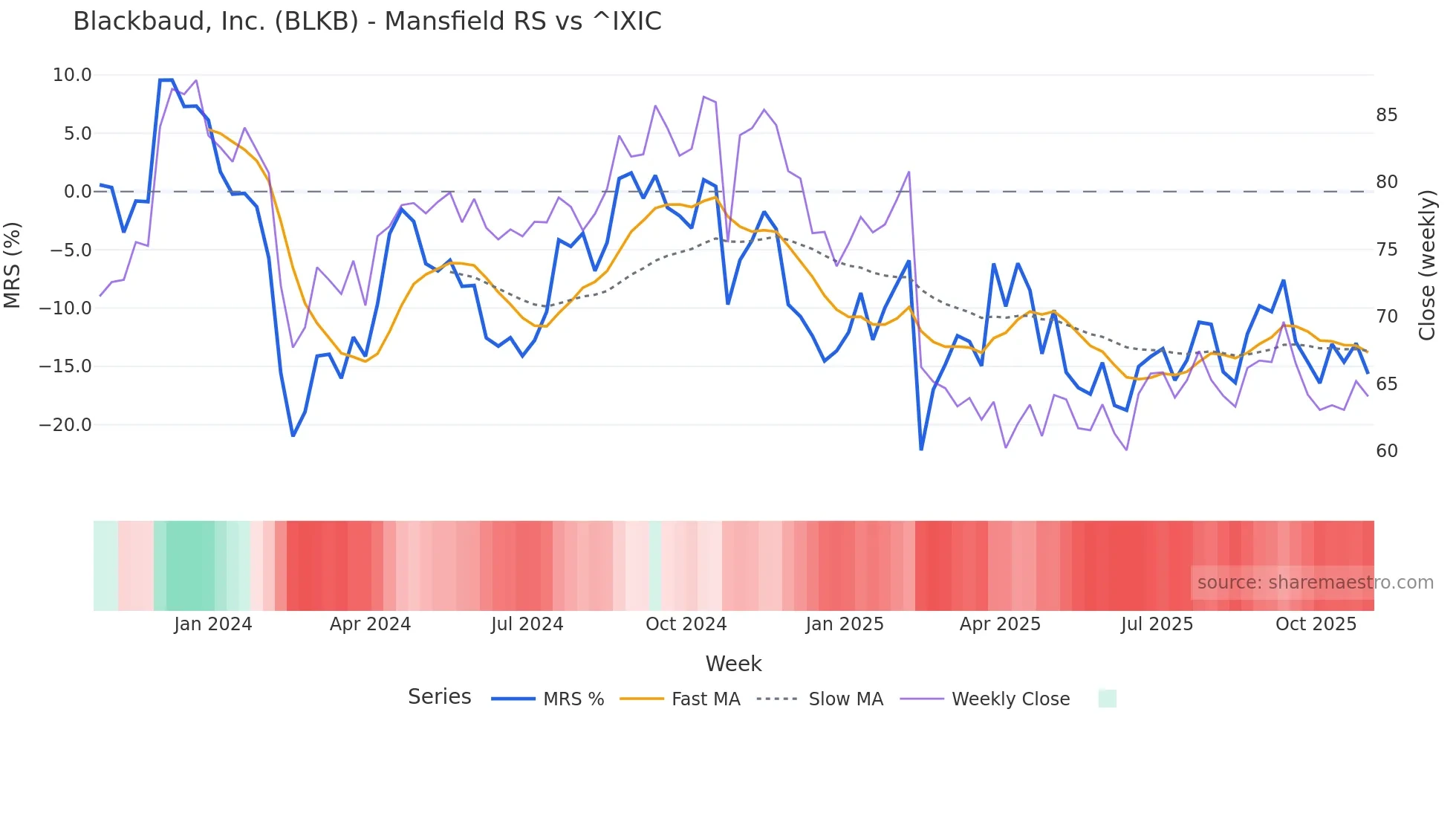 BLKB Mansfield Relative Strength chart