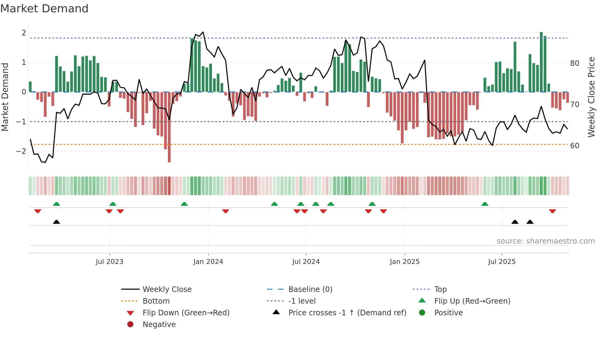 BLKB weekly Market Demand chart