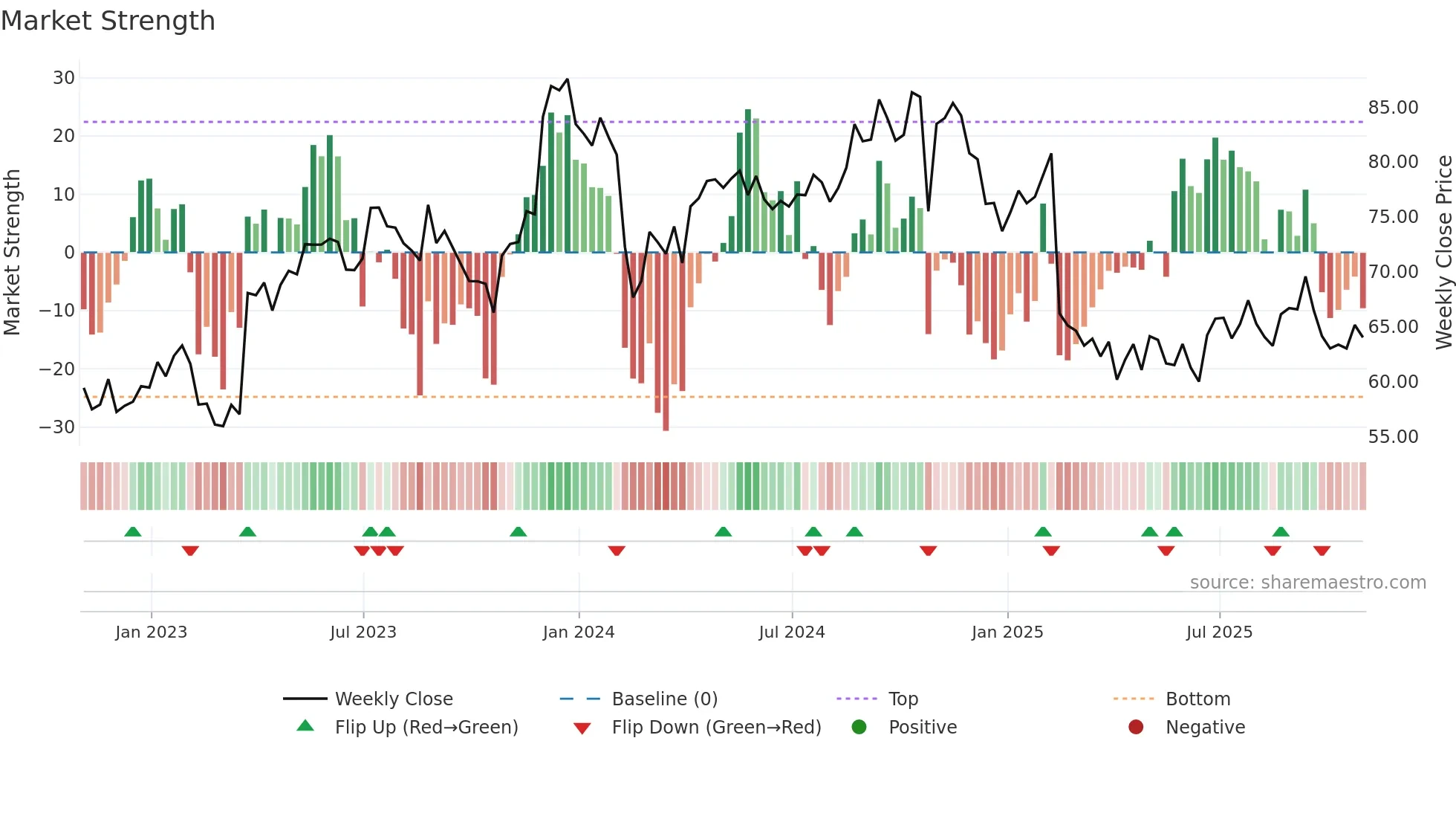 BLKB weekly Market Strength chart