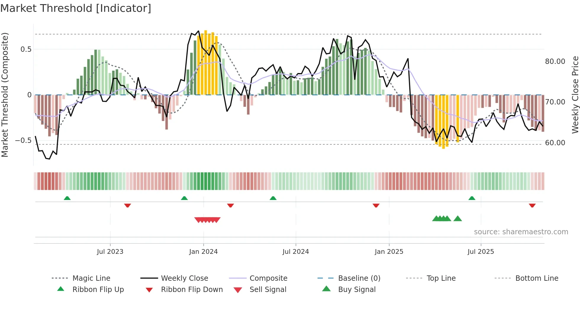 BLKB weekly Market Threshold chart