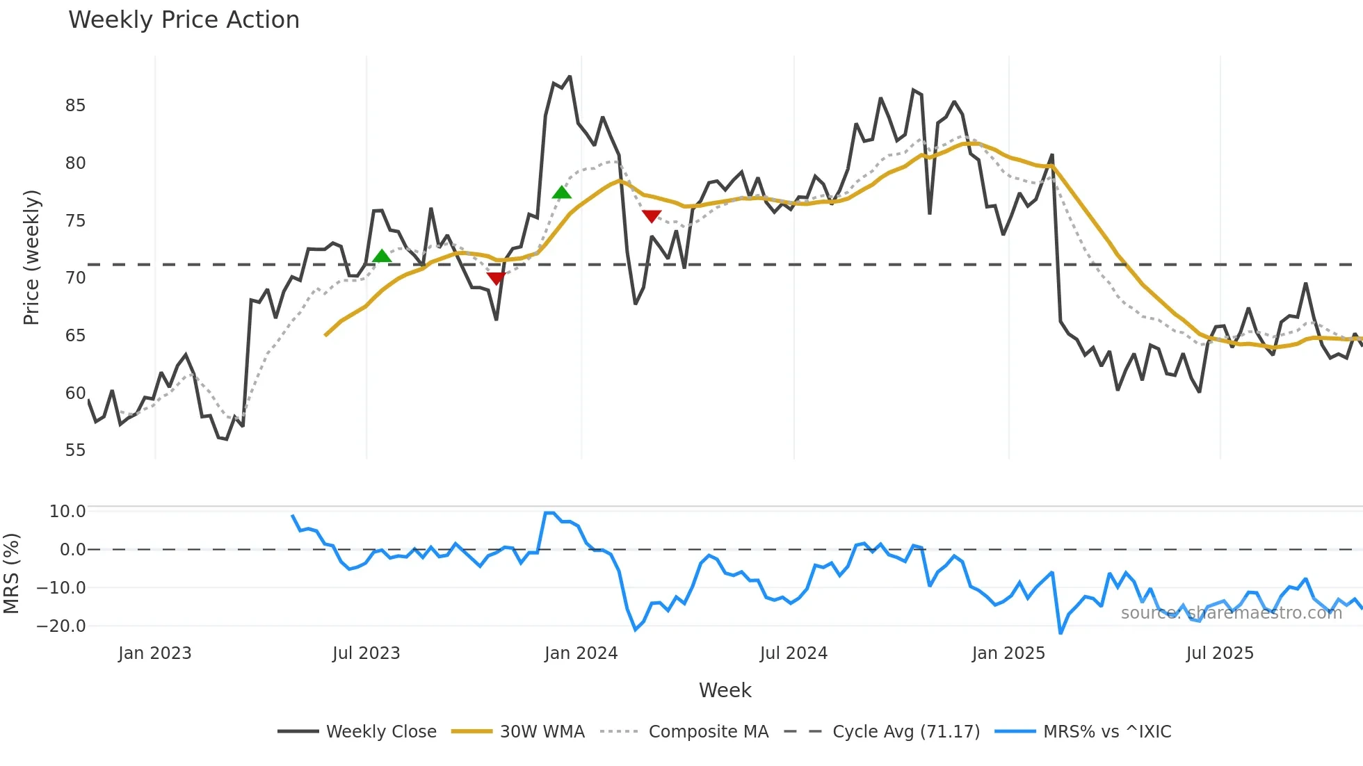 BLKB weekly Price Action chart, closing 2025-10-31