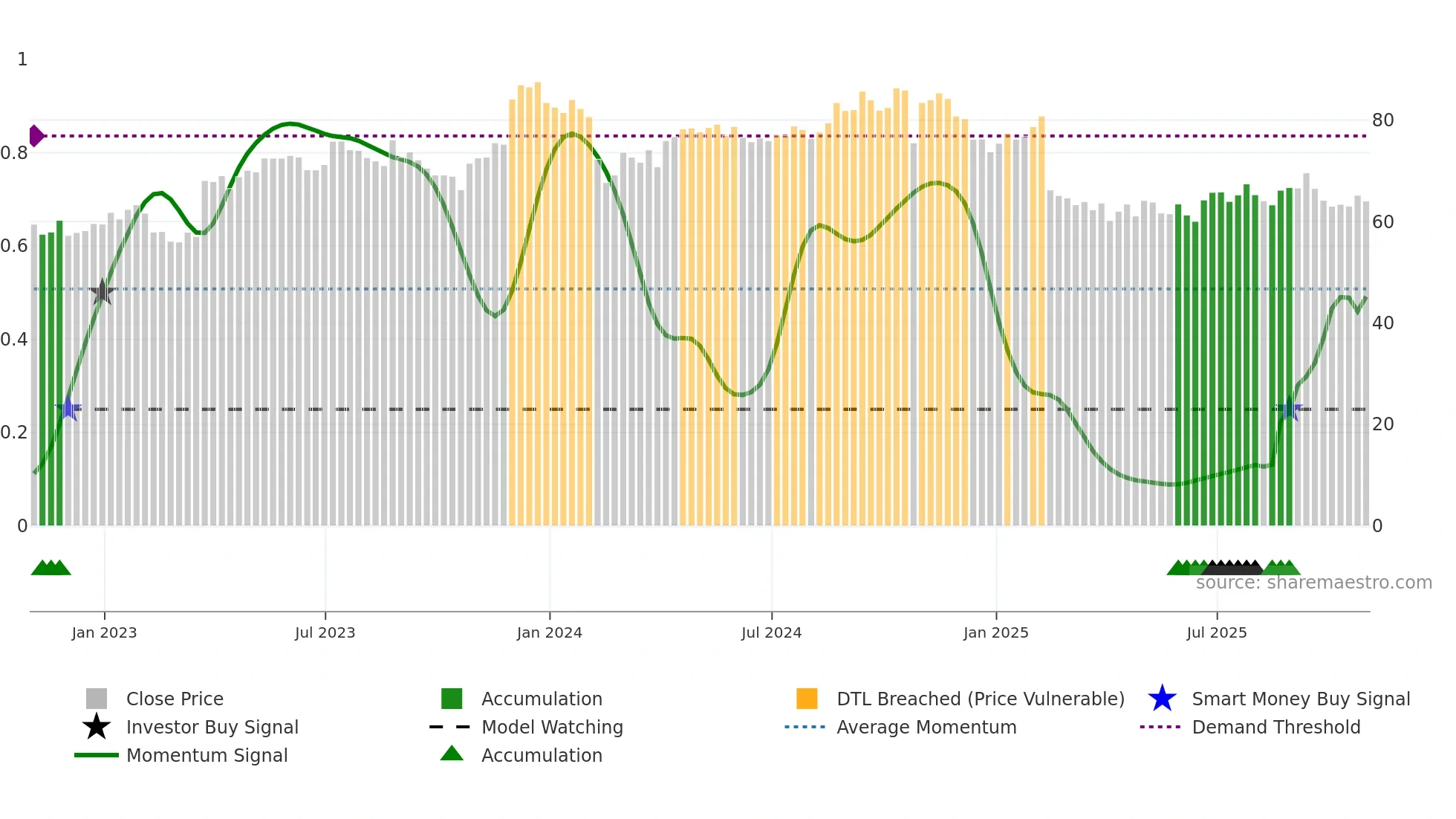BLKB weekly Smart Money chart
