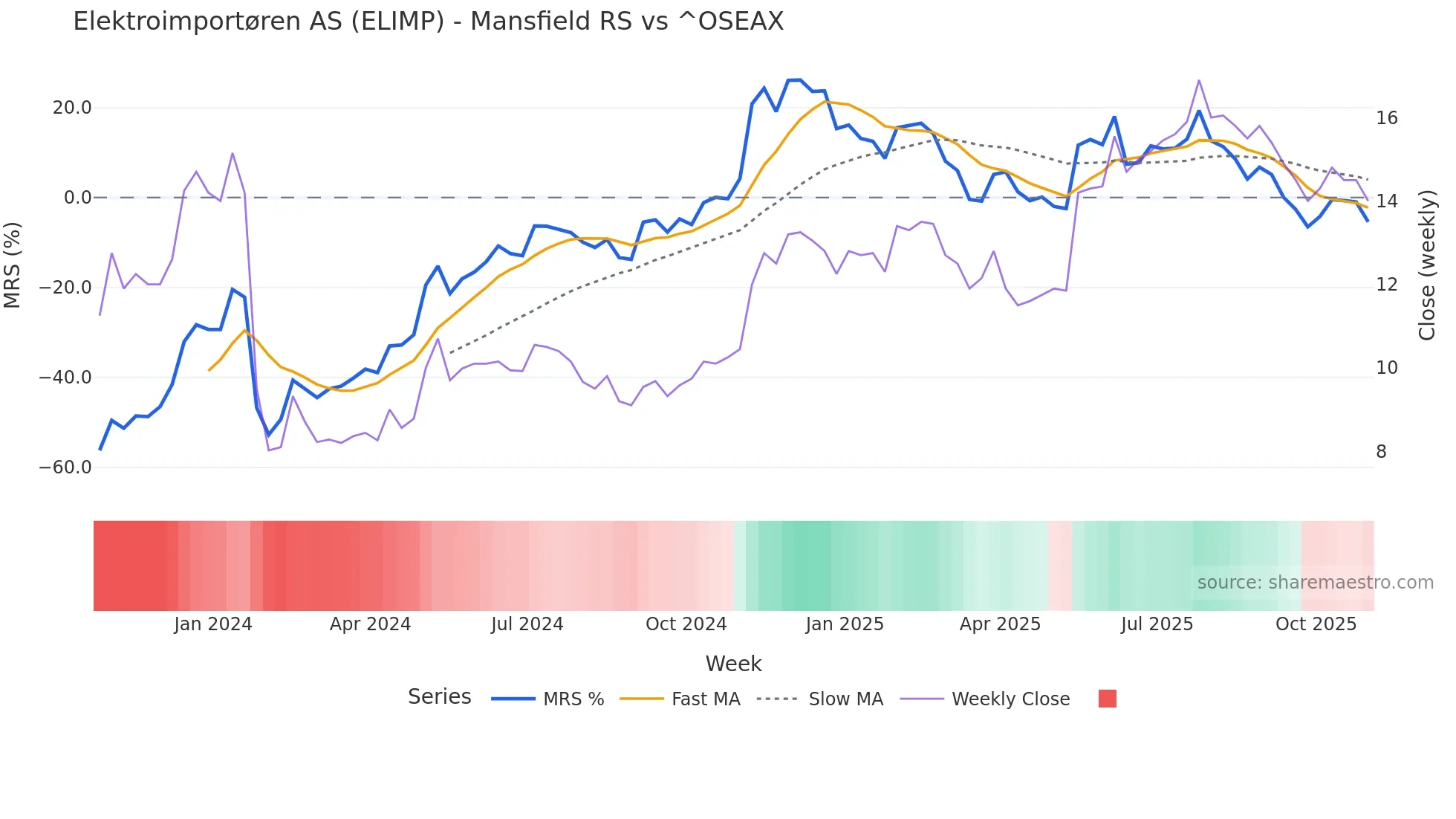 ELIMP Mansfield Relative Strength chart