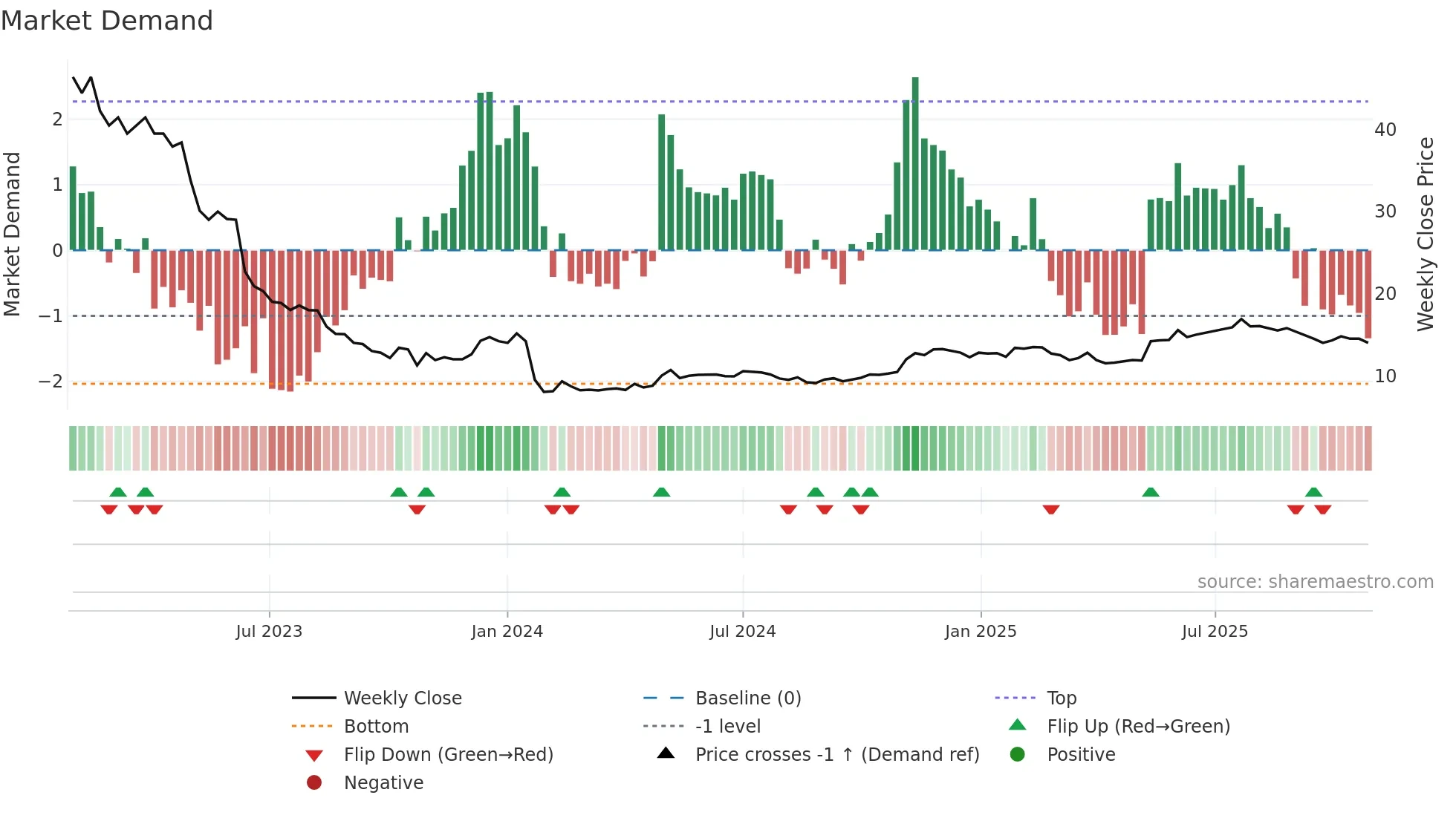 ELIMP weekly Market Demand chart