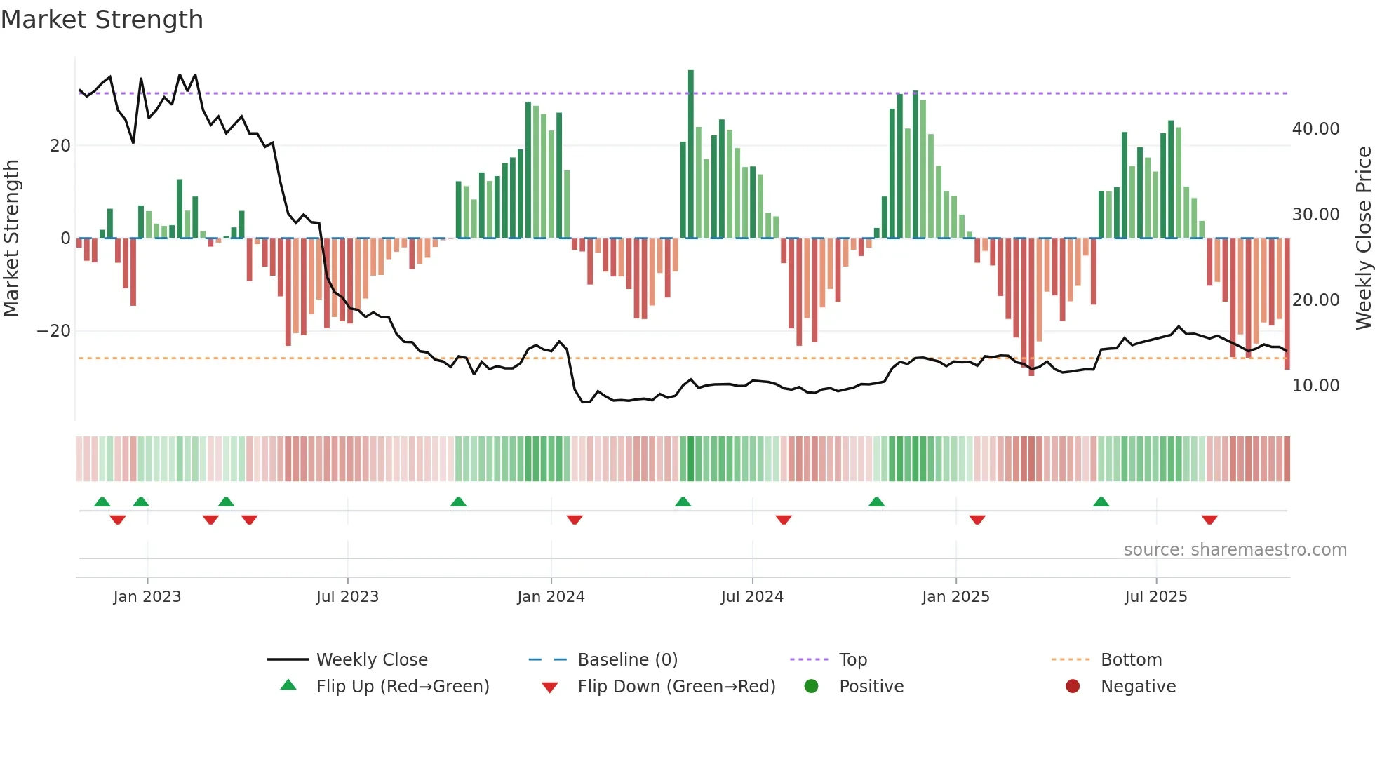 ELIMP weekly Market Strength chart