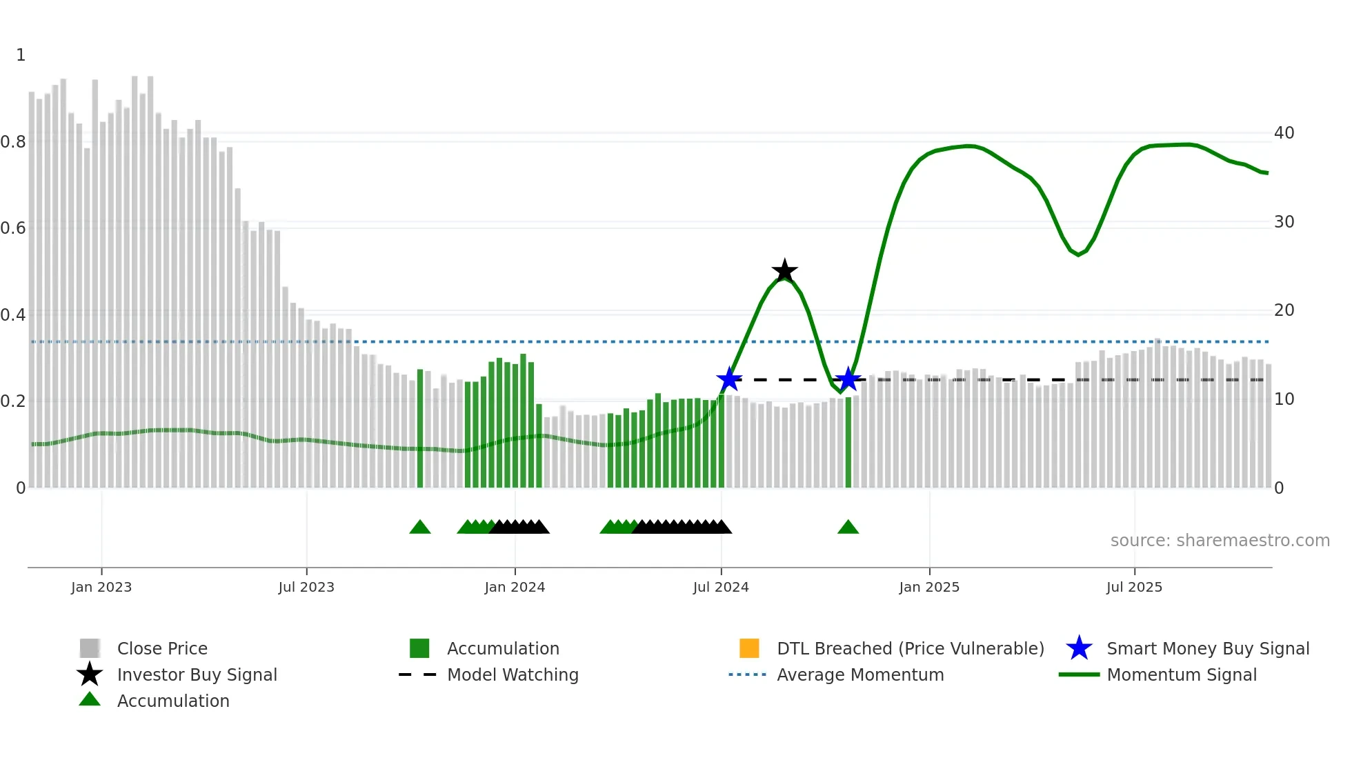 ELIMP weekly Smart Money chart