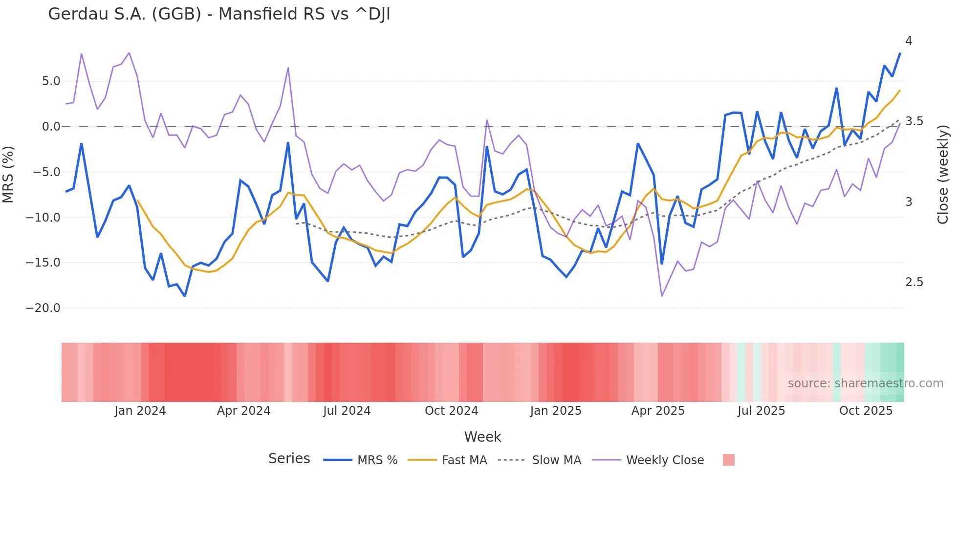 GGB Mansfield Relative Strength chart