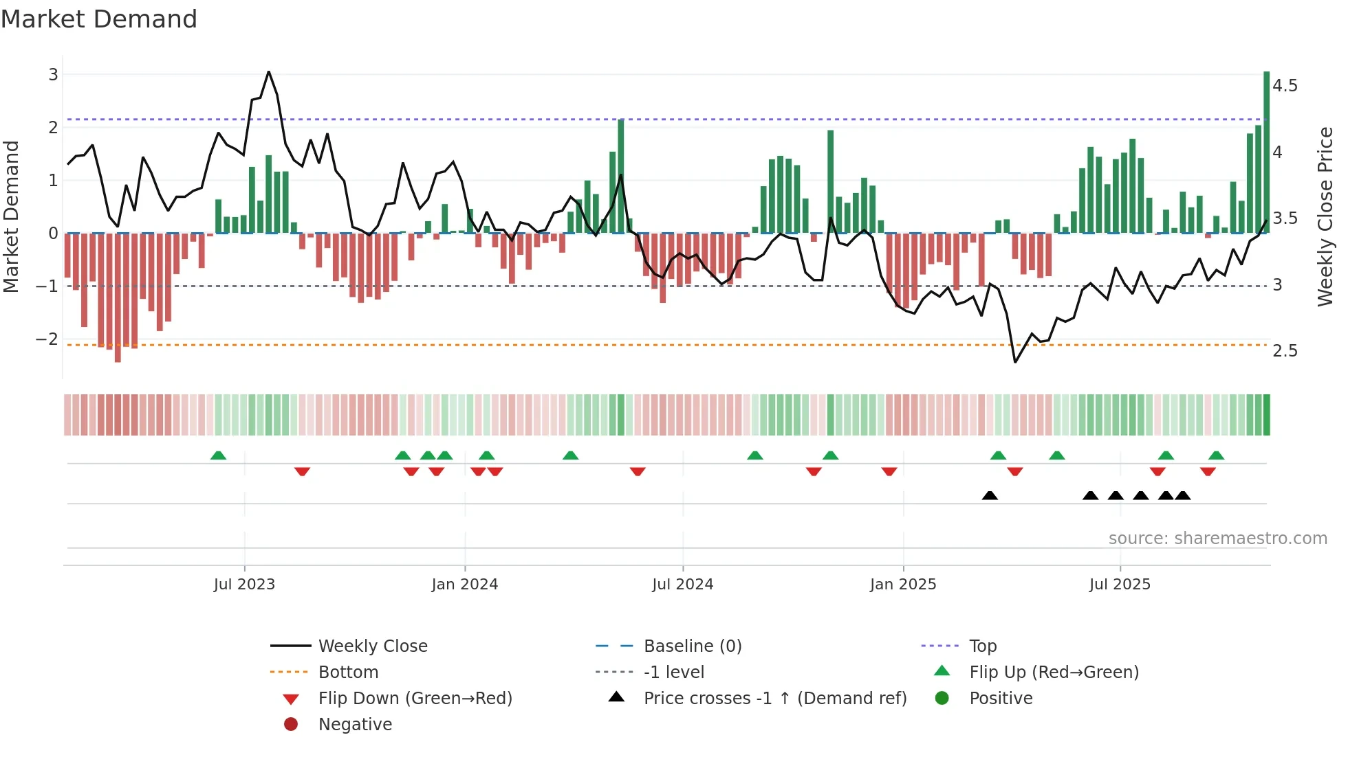 GGB weekly Market Demand chart