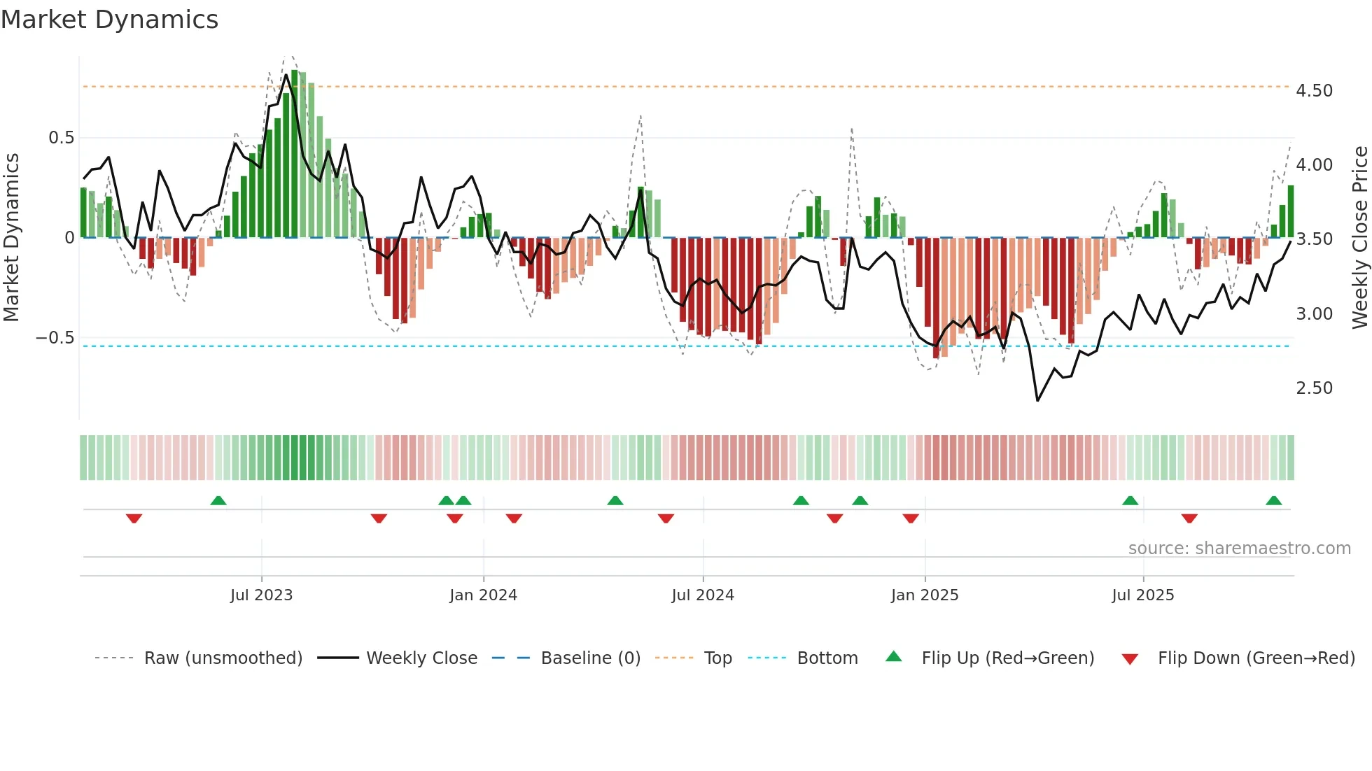 GGB weekly Market Dynamics chart