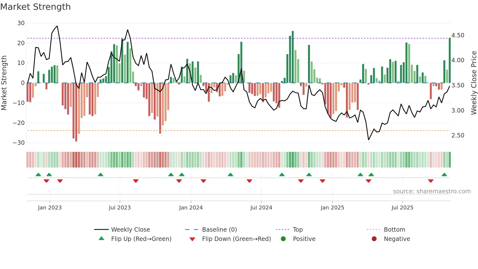 GGB weekly Market Strength chart