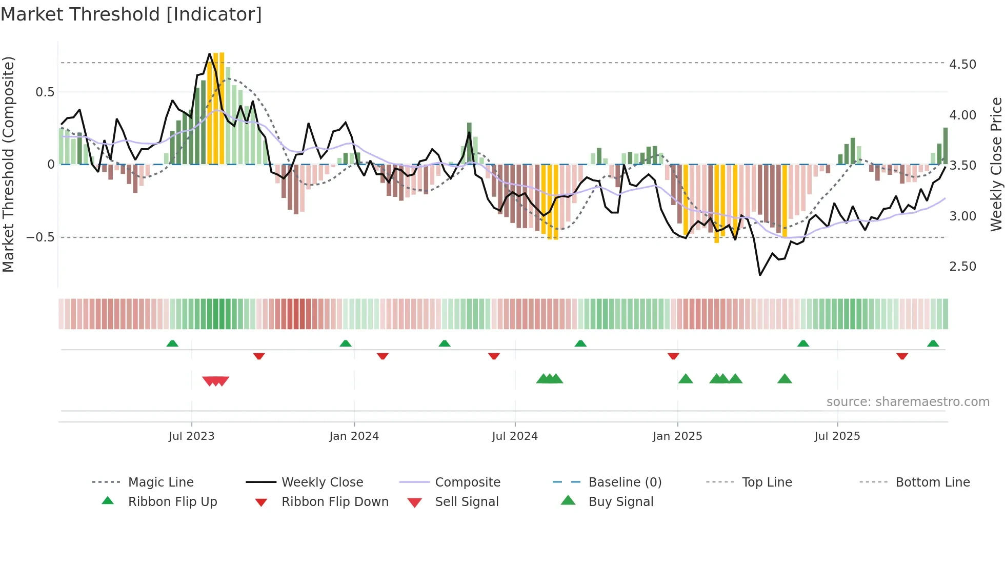 GGB weekly Market Threshold chart