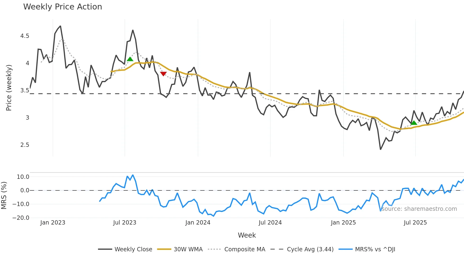 GGB weekly Price Action chart, closing 2025-10-31
