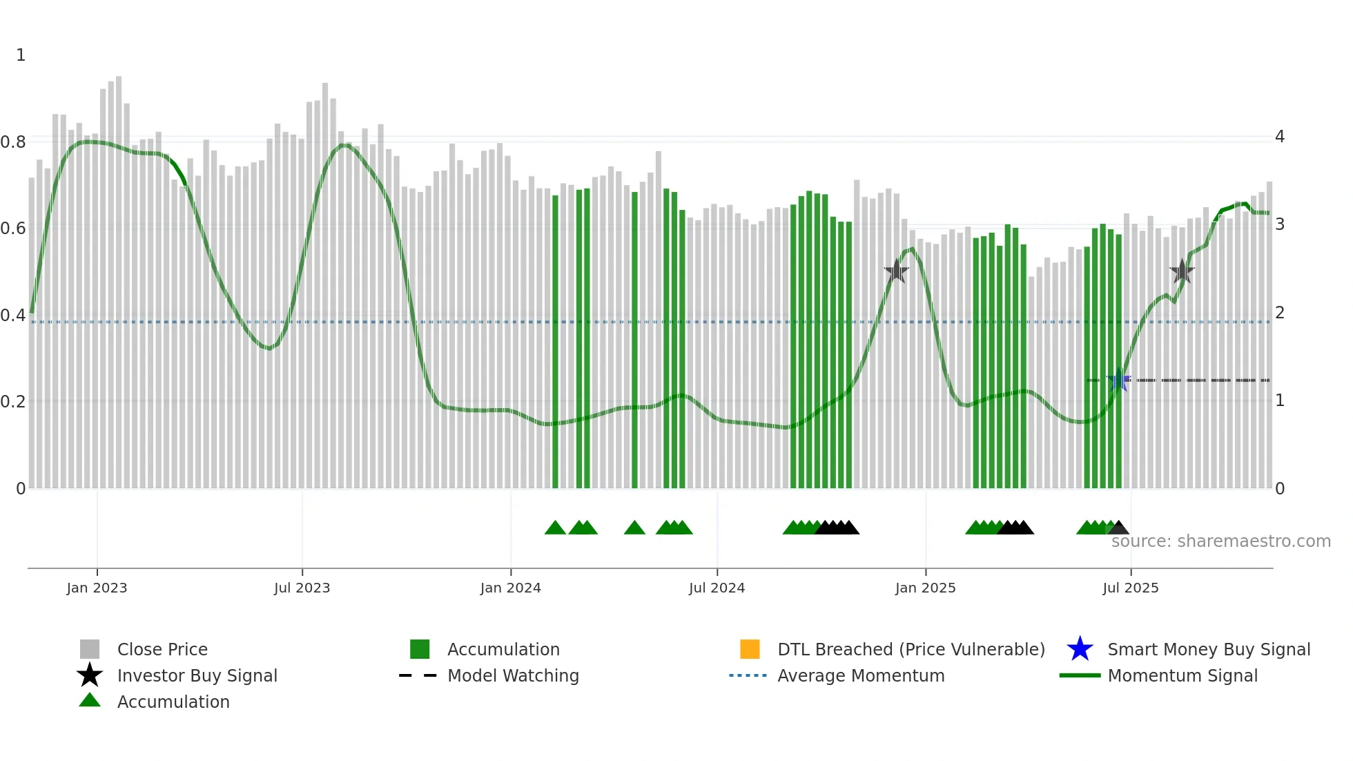 GGB weekly Smart Money chart