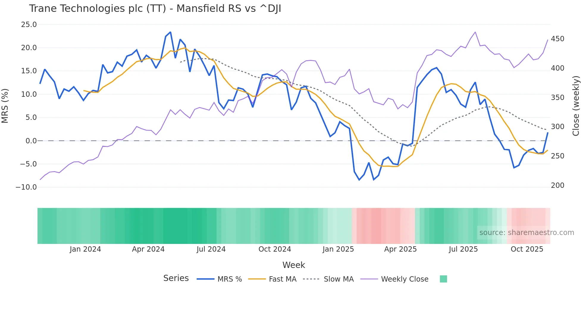 TT Mansfield Relative Strength chart