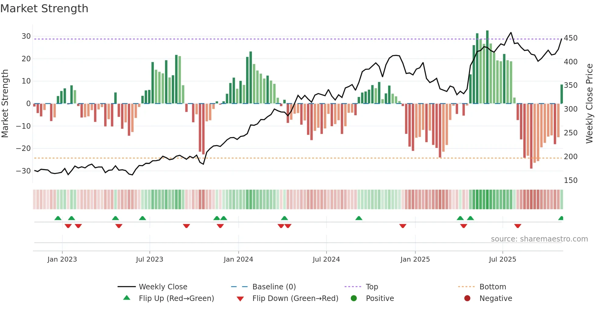 TT weekly Market Strength chart